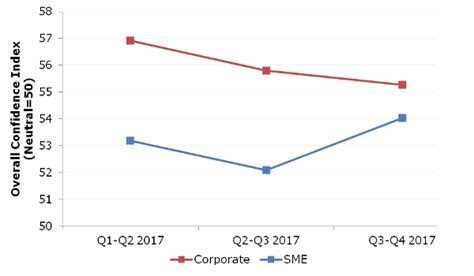 Ram Business Confidence Index Business Confidence For Q3 Q4 2017