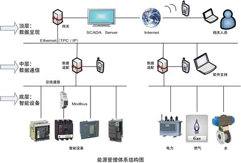 能源管理系统图册360百科