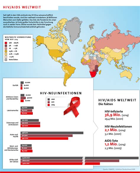 Infografik HIV AIDS Weltweit Aktion Deutschland Hilft