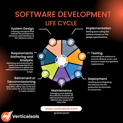 Mastering The Software Development Life Cycle In Software