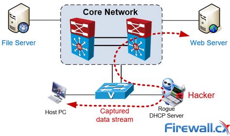 Complete Guide To Dhcp Snooping How It Works Concepts Dhcp Snooping