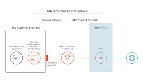 Business Nbn Enterprise Ethernet Nbn