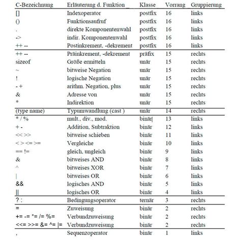 C programmieren Datentypen Deklarationen Operatoren und Ausdrücke