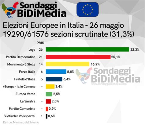 Elezioni Europee 2019 Exit Poll E Risultati Live Elettorale