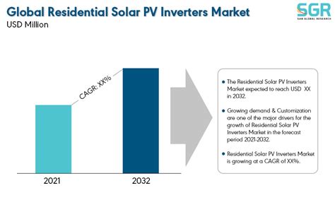 Pv Inverter Market Share Size And Demand 2023 2030