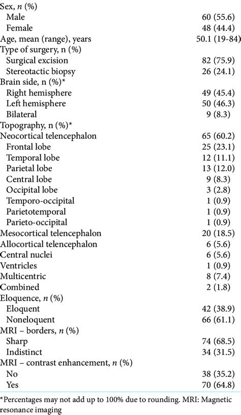 Clinical And Neuroimaging Characteristics N 108 Download Scientific Diagram