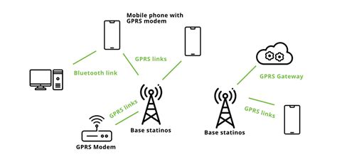 What Signals Are Transferred In Gprs Geeksforgeeks