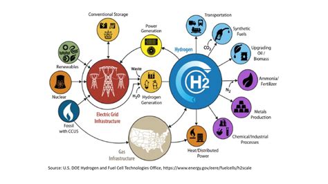 8 Ways Argonne Advances Hydrogen As A Clean Energy Resource