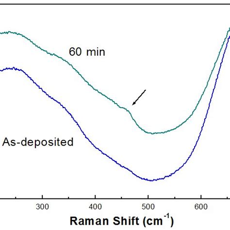 Detailed Comparison Of Raman Spectra Of A Wo3 Films Before And After Uv Download Scientific