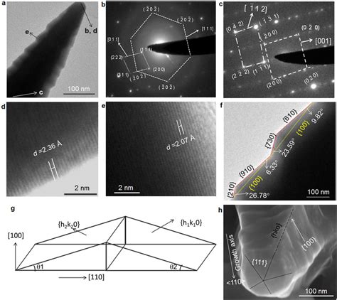 TEM characterization a TEM image of μ CPB showing corrugated steps