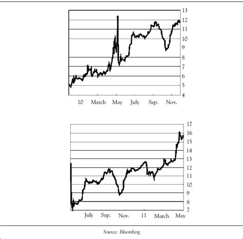 Yield of Greek 10Y Bonds 2010-11 | Download Scientific Diagram