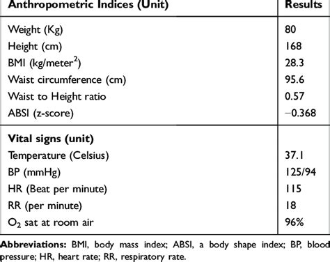 The Main Anthropometric Indices And Vital Signs Of Our Patient At