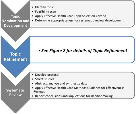 Figure 1 Major Stages In Producing A Systematic Review Methods Guide