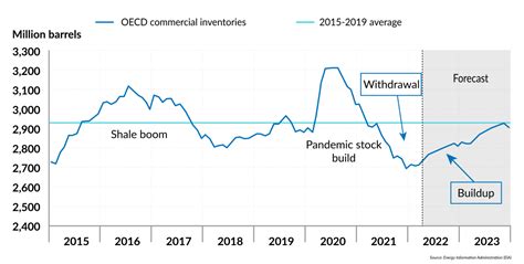 How High Will Oil Prices Go In 2022 Gis Reports