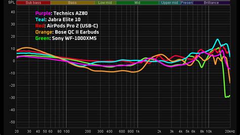 Technics Az Review Vs The Best Sony Jabra Bose Apple Aaron