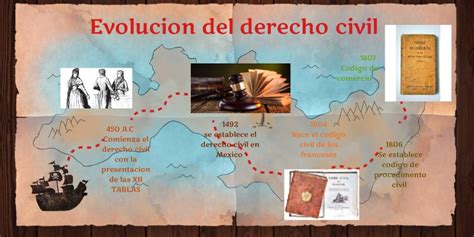 Evolución del Derecho Civil