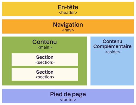 Structurez votre page Créez votre site web avec HTML5 et CSS3