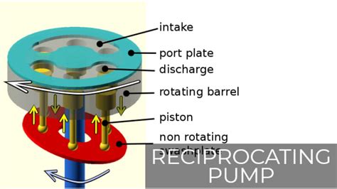 Reciprocating Pump Parts Working Types More PDF