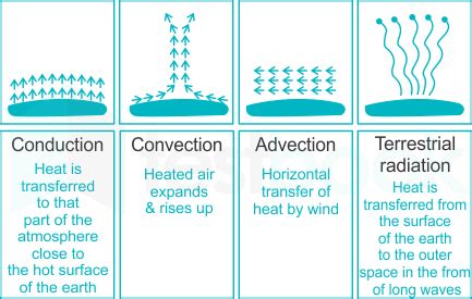 Heat Transfer In The Atmosphere