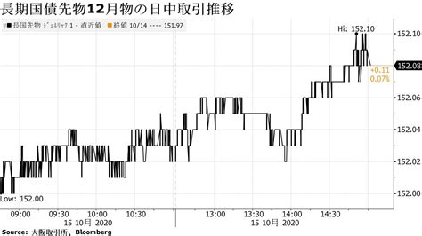 債券は上昇、欧米金利低下や流動性供給入札順調で買い圧力 Bloomberg