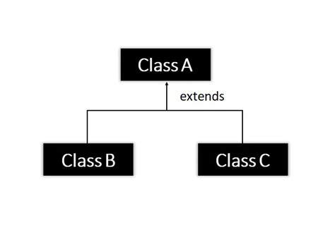 What Is Inheritance In Java Types Use And Advantages