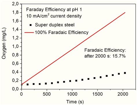 The Charge To Oxygen Conversion Rate Faradaic Efficiency Whilst Download Scientific Diagram