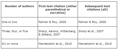 APA vs Harvard Referencing: What 99% of UK Students Fail to Understand?