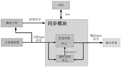 一种高精度卫星秒脉冲同步守时装置及方法与流程