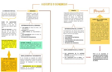 Mapa Conceptual Oferta Y Demanda La Demanda Indivual Sólo Existe Una Demanda Si Una Persona