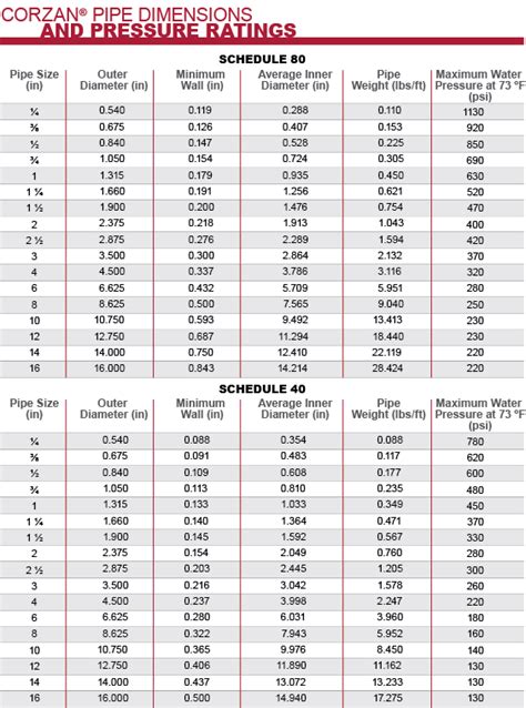 Cpvc Sch 80 Pipe Dimensions