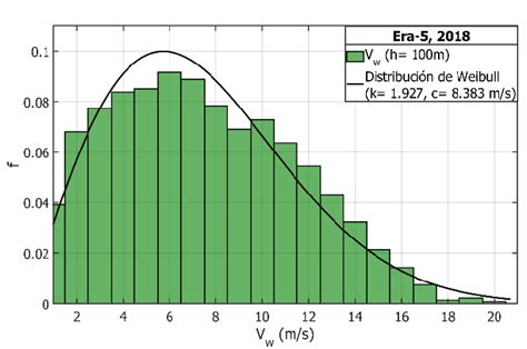 Distribución De Weibull A 100 M Era 5 En La Fig 5 Se Presenta El