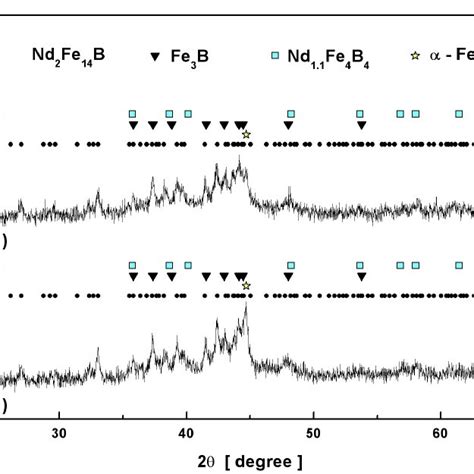 Xrd Results Of Melt Spun A Nd 11 Fe 83 B 6 And B Nd 105 Fe 84 B 5 Download Scientific