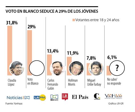 A Tres De Cada 10 Jóvenes En Bogotá Los Seduce La Idea De Votar En