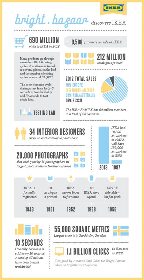 Ikea Infographic 25 Amazing Facts And Figures Bright Bazaar By Will Taylor