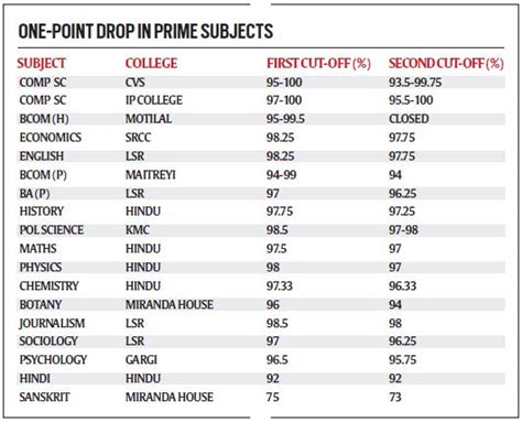 Still room at top colleges for top courses in second list | Cities News - The Indian Express