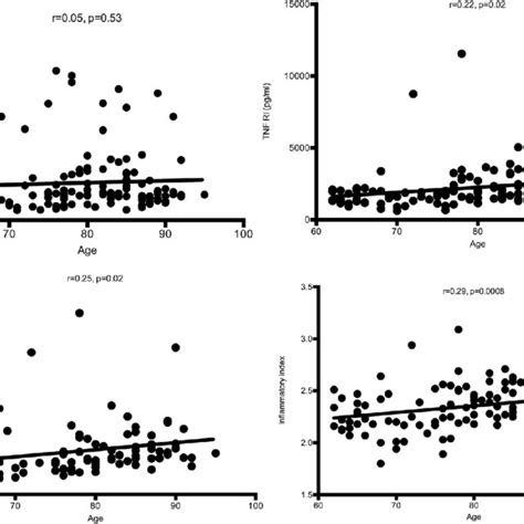 Spearman Rank Correlations Between Age And Markers Of Inflammation The