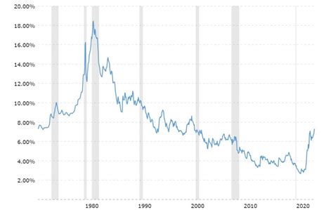 Historical Mortgage Rates Since 1950 Rate Trends Over Time