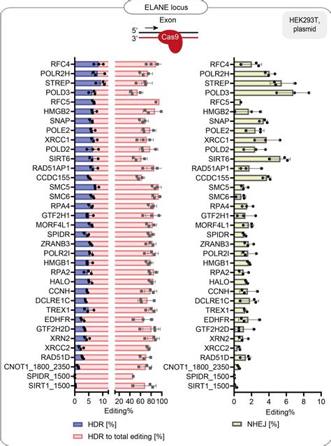 Figures And Data In Rapid Genome Editing By CRISPR Cas9 POLD3 Fusion