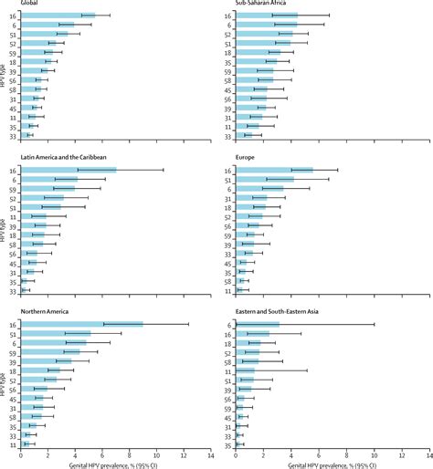 Global And Regional Estimates Of Genital Human Papillomavirus