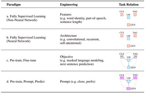 Prompt Based Learning Paradigm In Nlp Part