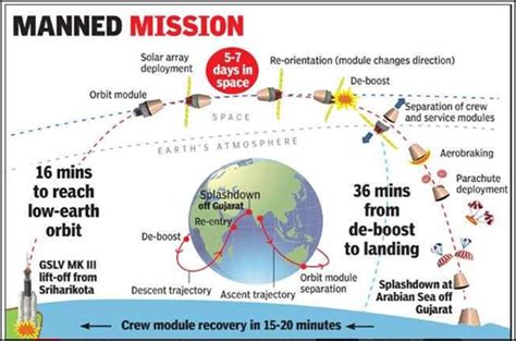 ISRO Has Pinpointed 48 Locations For Gaganyaan Astronauts