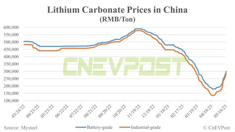 Battery-grade lithium carbonate price roars back to RMB 300,000 per ton ...