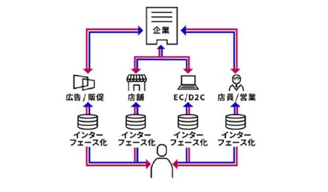 中期経営計画 オンライン統合報告書2022 博報堂dyホールディングス