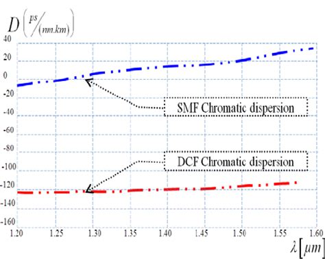 Time-Frequency distribution distribution of Gaussian pulse under the ... 