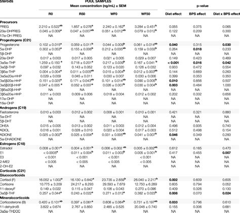 Steroid Concentrations Determined By Gcmsms In The Plasma Of Ewes