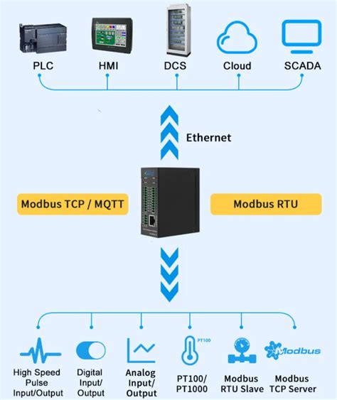 Bliiot Focus On Iot Iiot Gateways G Edge Routers Edge Computers I O