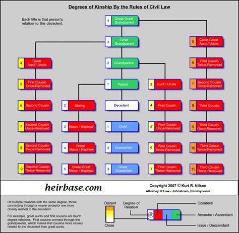 Degrees of Kinship Chart by Civil Law – heirbase.com