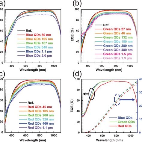 External Quantum Efficiency EQE Spectra Of Silicon Heterojunction