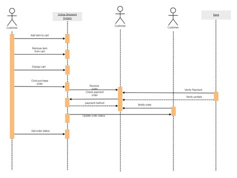 Sequence Diagram For Online Shopping System System Sequence