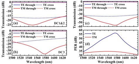 Photonics Free Full Text Design And Optimization Of A Compact Ultra